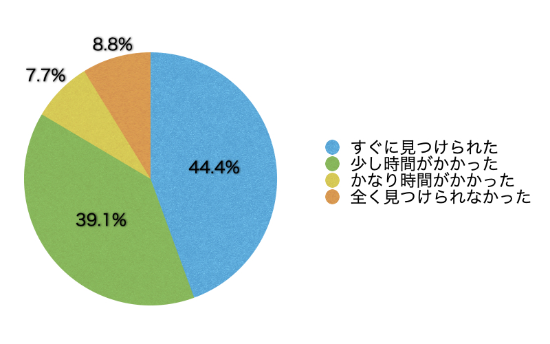 Ｑ6．欲しい情報はすぐに見つかりましたか？