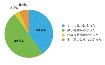 Ｑ7．欲しい情報はすぐに見つかりましたか？