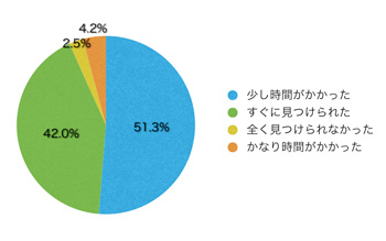 Ｑ7．欲しい情報はすぐに見つかりましたか？