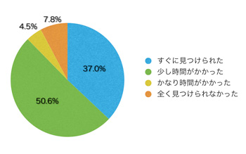 Ｑ7．欲しい情報はすぐに見つかりましたか？