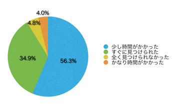 Ｑ7．欲しい情報はすぐに見つかりましたか？