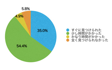 Ｑ7．欲しい情報はすぐに見つかりましたか？