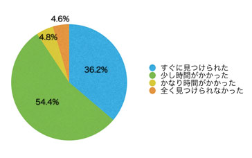 Ｑ7．欲しい情報はすぐに見つかりましたか？