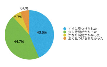 Ｑ7．欲しい情報はすぐに見つかりましたか？