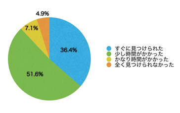 Ｑ7．欲しい情報はすぐに見つかりましたか？