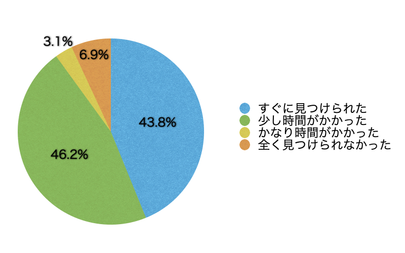Ｑ7．欲しい情報はすぐに見つかりましたか？