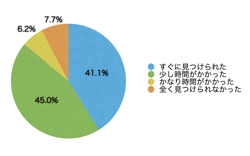 Ｑ7．欲しい情報はすぐに見つかりましたか？