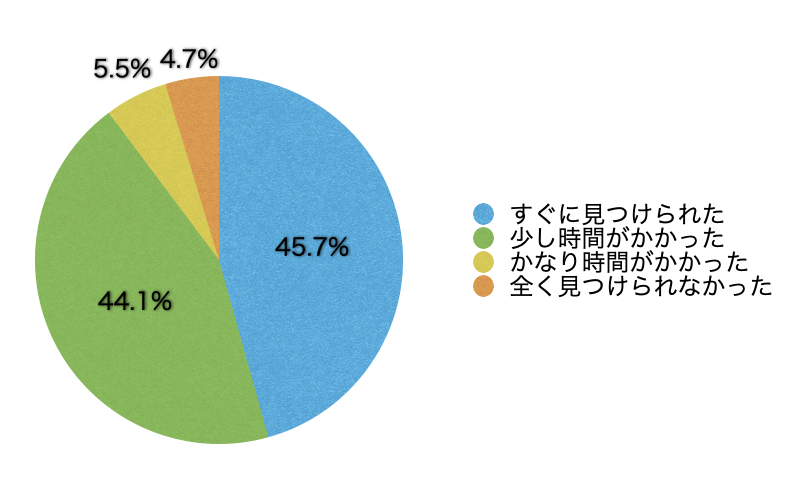 Ｑ7．欲しい情報はすぐに見つかりましたか？