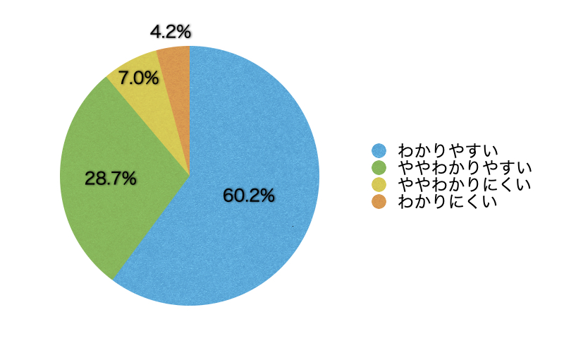Ｑ7．コンテンツの内容は理解しやすかったですか？