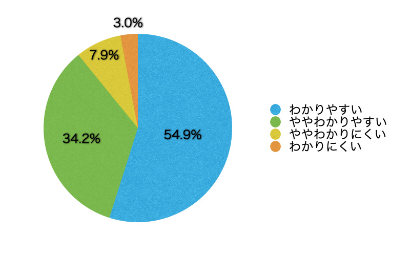 Ｑ7．コンテンツの内容は理解しやすかったですか？