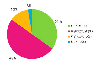 Ｑ8．コンテンツの内容は理解しやすかったですか？