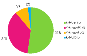 Ｑ8．コンテンツの内容は理解しやすかったですか？