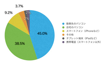 Ｑ8．このサイトを主にどのような端末で見られていますか？
