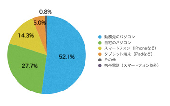 Ｑ8．このサイトを主にどのような端末で見られていますか？