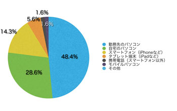 Ｑ8．このサイトを主にどのような端末で見られていますか？