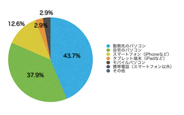 Ｑ8．このサイトを主にどのような端末で見られていますか？