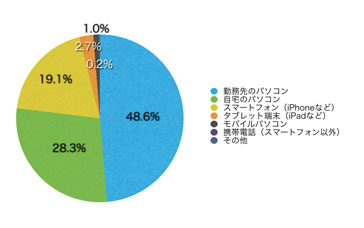 Ｑ8．このサイトを主にどのような端末で見られていますか？