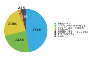 Ｑ8．このサイトを主にどのような端末で見られていますか？