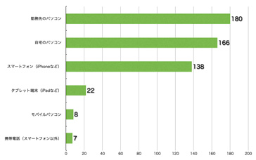 Ｑ8．このサイトを主にどのような端末で見られていますか？