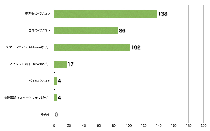 Ｑ8．このサイトを主にどのような端末で見られていますか？