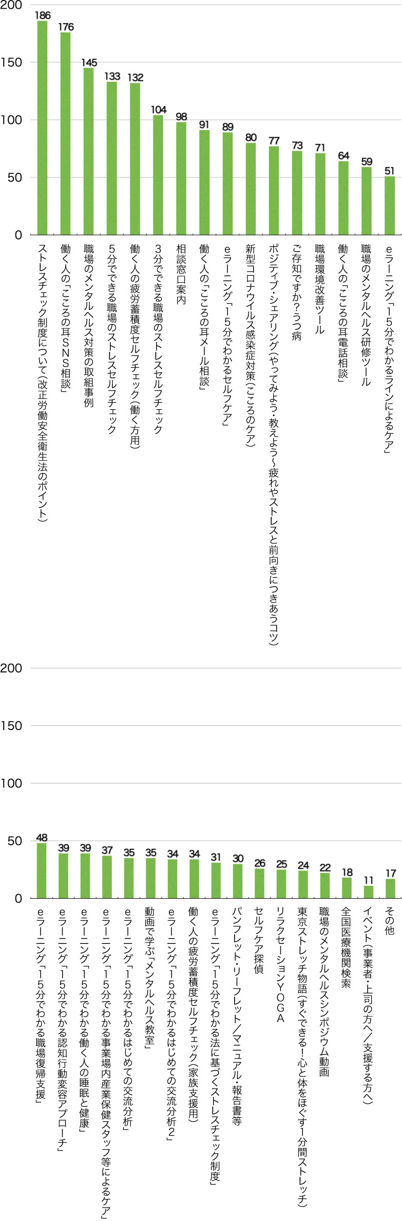 Ｑ8．次のうち、どのコンテンツが役に立ちましたか？（複数選択可／回答者数535名）