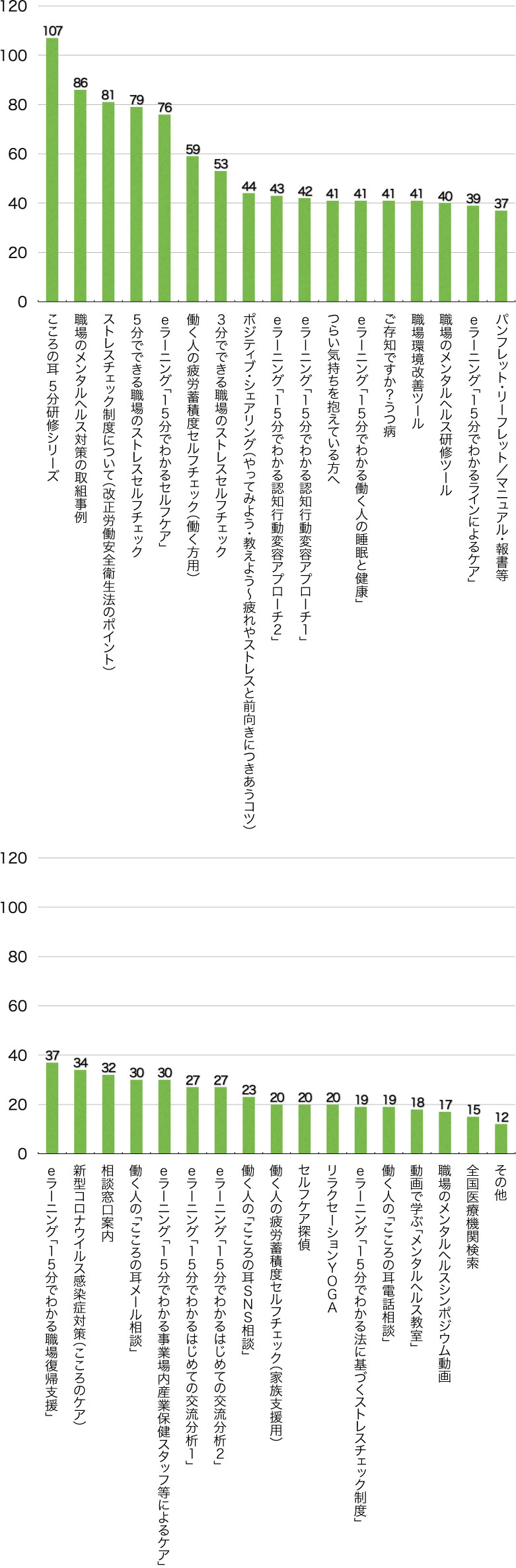 Ｑ8．次のうち、どのコンテンツが役に立ちましたか？（複数選択可／回答者数254名）