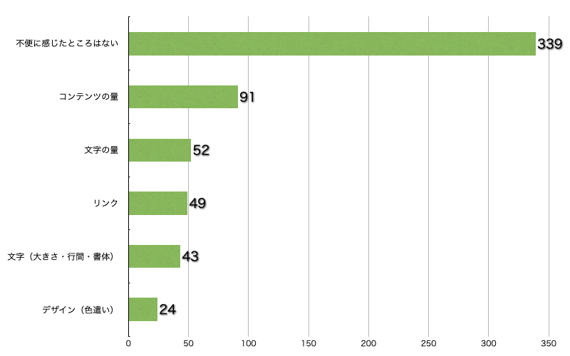 Ｑ8．サイトの利用において不便に感じたところはありますか？（「こころの耳相談」（メール、電話、SNS）について感じたものは除きます）（複数選択可／回答者数502名）