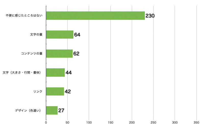 Ｑ8．サイトの利用において不便に感じたところはありますか？（「こころの耳相談」（メール、電話、SNS）について感じたものは除きます）（複数選択可／回答者数368名）