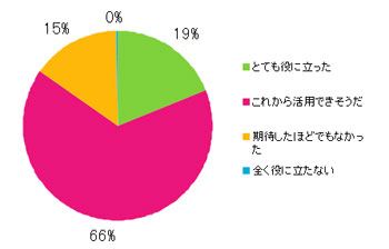 Ｑ9．入手できた情報の中身はどうでしたか？