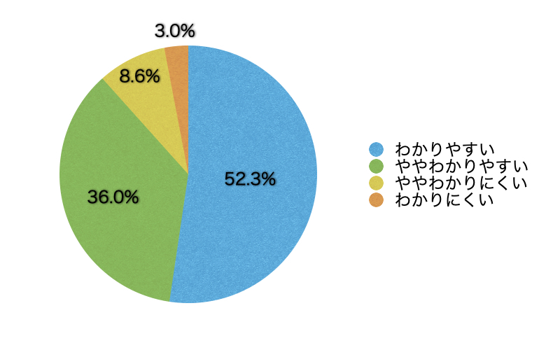 Ｑ9．コンテンツの内容は理解しやすかったですか？
