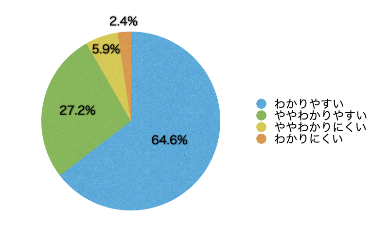 Ｑ9．コンテンツの内容は理解しやすかったですか？