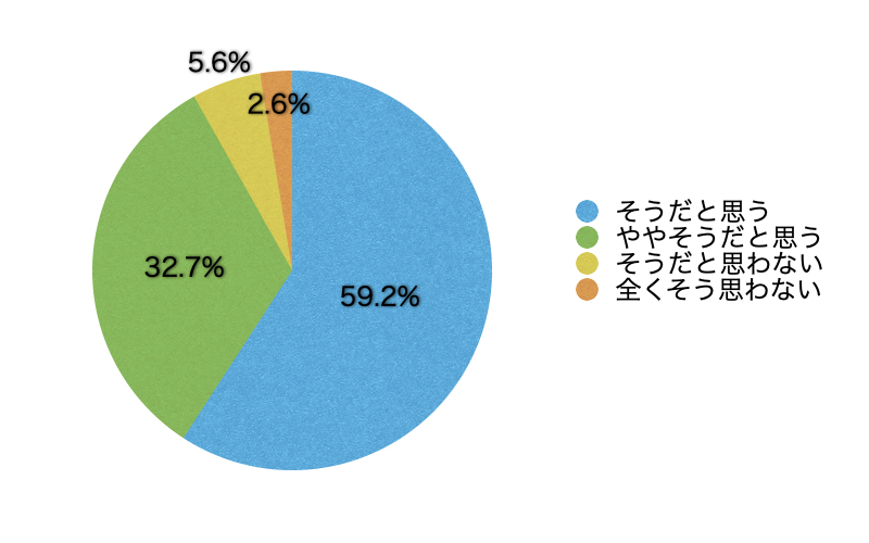 Ｑ9．このサイトは有効・有用だと思いますか？（「こころの耳相談」（メール、電話、SNS）における評価は除きます）