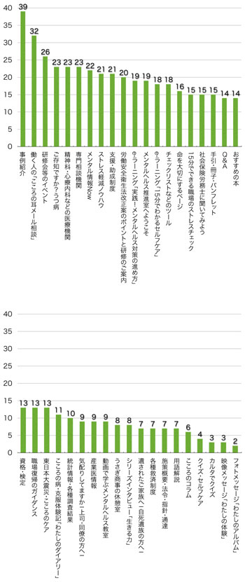 Ｑ10．内容を充実してほしいものはありますか？（複数回答可）