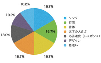 Ｑ15．不便に感じたところはありましたか？（複数回答可）