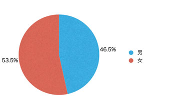 Ｑ1．あなたの性別を教えてください