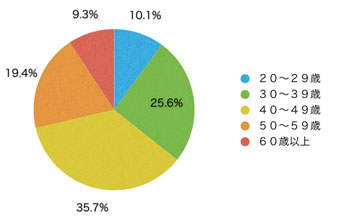 Ｑ2．あなたの年齢層を教えてください。