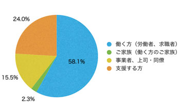 Ｑ3．あなたはサイト上における閲覧の区分のうち主にどれに該当しますか？