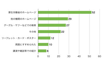 Ｑ4．このサイトをどこでお知りになりましたか？（複数選択可）