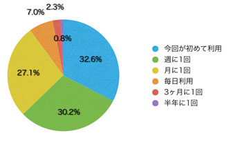 Ｑ6．欲しい情報はすぐに見つかりましたか？