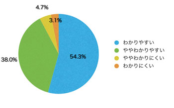 Ｑ9．入手できた情報の中身はどうでしたか？